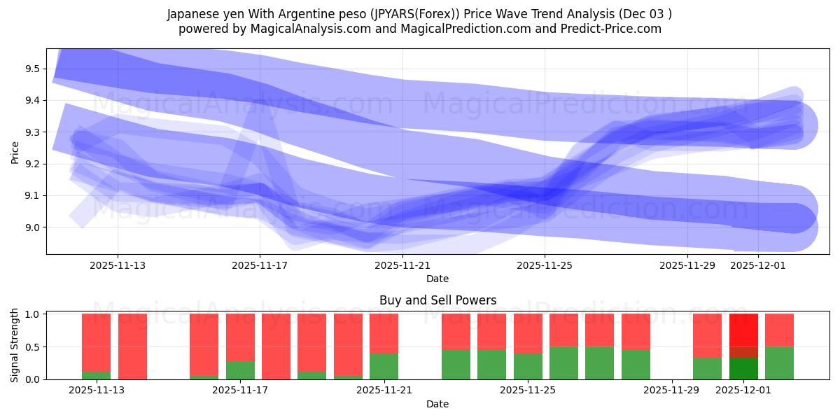  Japanese yen With Argentine peso (JPYARS(Forex)) Support and Resistance area (02 Dec) 