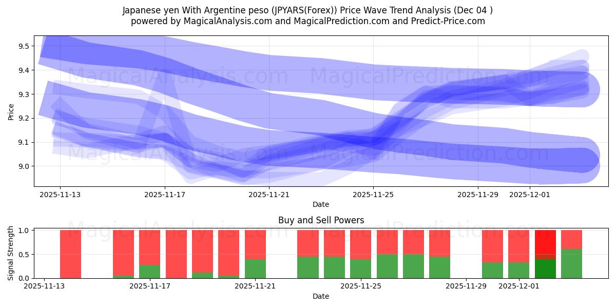  Yen giapponese Con peso argentino (JPYARS(Forex)) Support and Resistance area (03 Dec) 