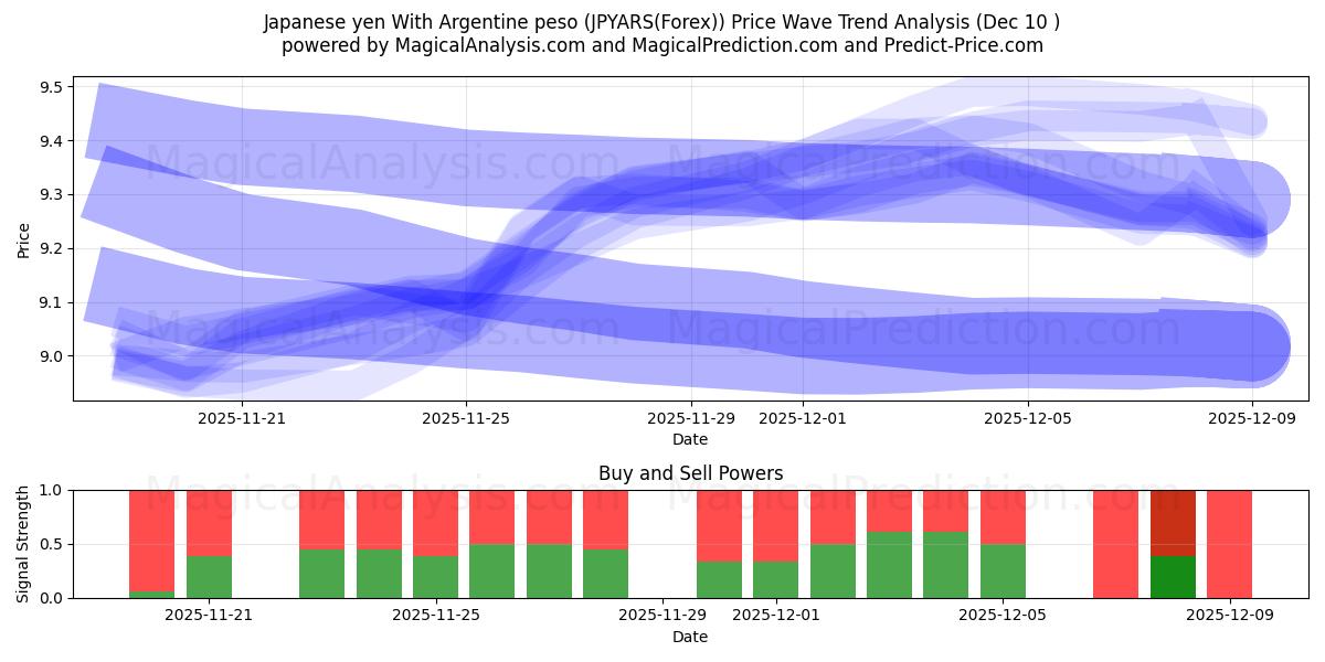  Japanin jeni Argentiinan pesolla (JPYARS(Forex)) Support and Resistance area (04 Dec) 