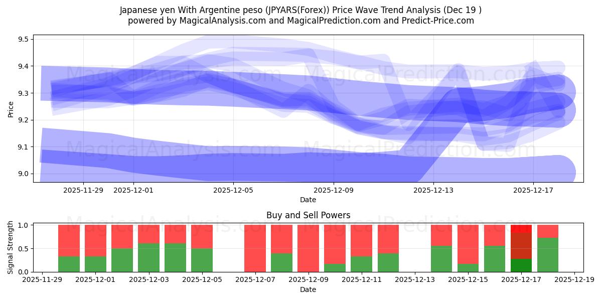  yen japonés con peso argentino (JPYARS(Forex)) Support and Resistance area (18 Dec) 