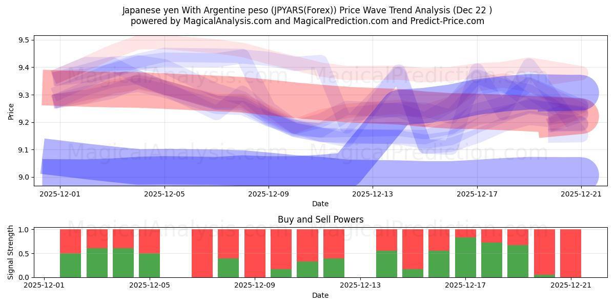  Japon Yeni Arjantin Pezosu ile (JPYARS(Forex)) Support and Resistance area (21 Dec) 