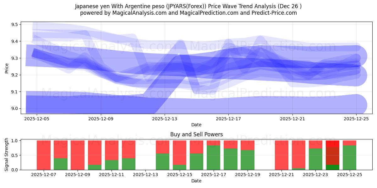  Japanin jeni Argentiinan pesolla (JPYARS(Forex)) Support and Resistance area (25 Dec) 