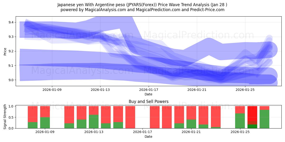  Japanischer Yen mit argentinischem Peso (JPYARS(Forex)) Support and Resistance area (27 Jan) 