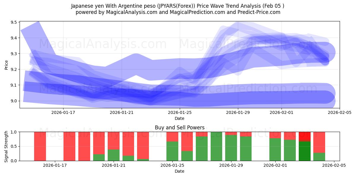  Japanese yen With Argentine peso (JPYARS(Forex)) Support and Resistance area (04 Feb) 