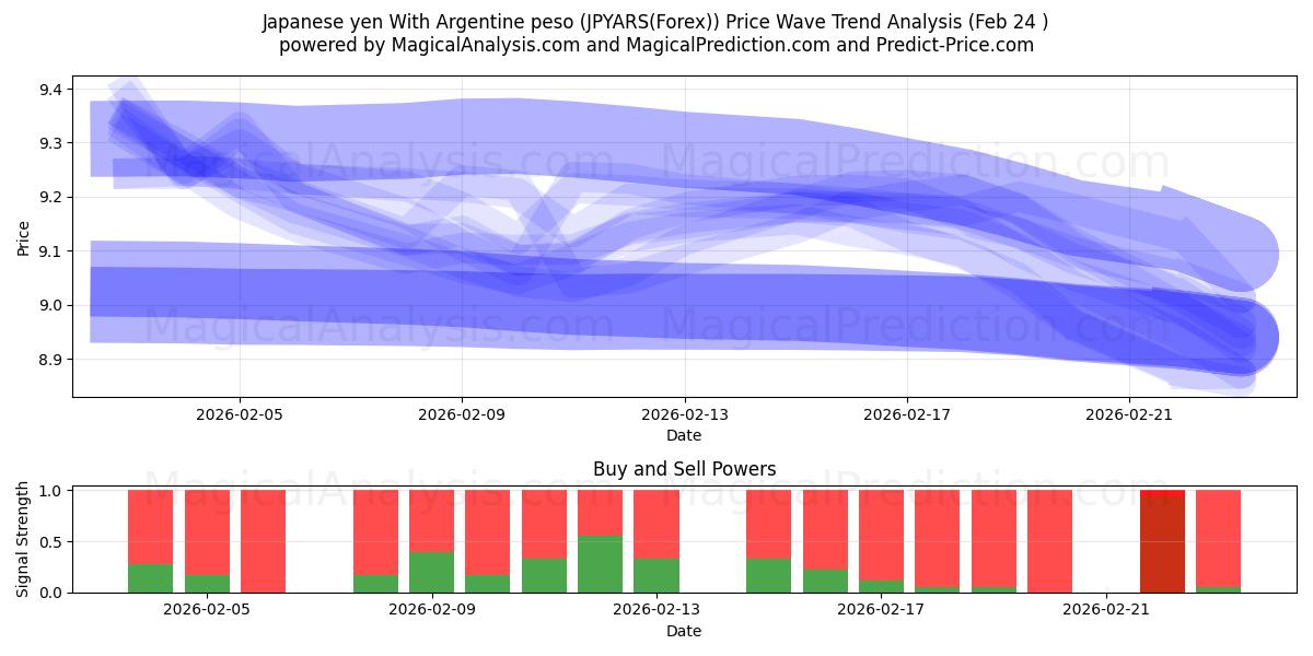  Yen giapponese Con peso argentino (JPYARS(Forex)) Support and Resistance area (23 Feb) 