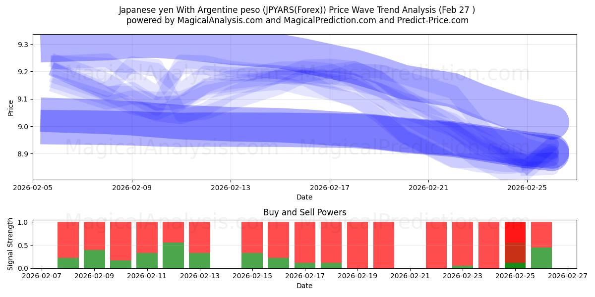  Japanin jeni Argentiinan pesolla (JPYARS(Forex)) Support and Resistance area (26 Feb) 