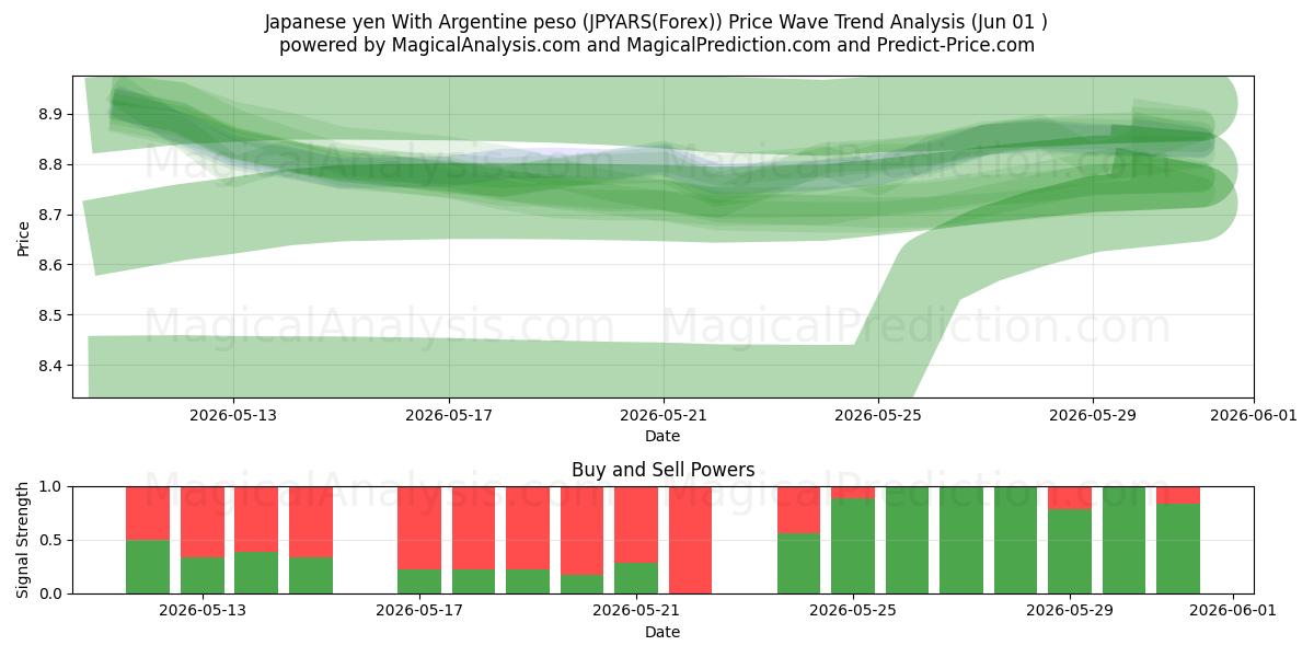  ین ژاپن با پزو آرژانتین (JPYARS(Forex)) Support and Resistance area (31 May) 