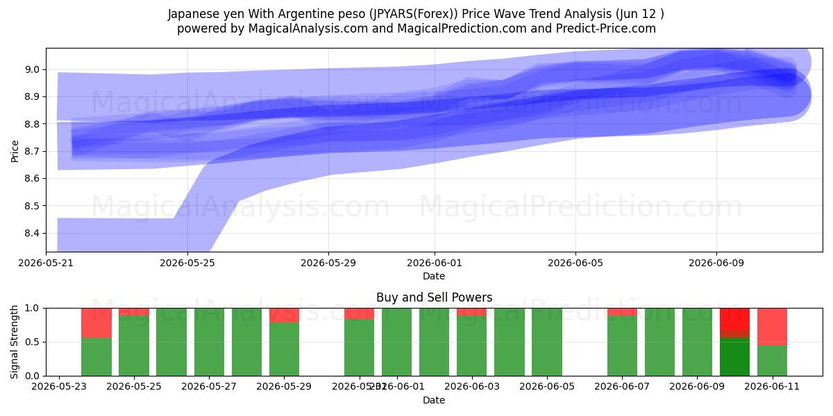  Japansk yen med argentinsk peso (JPYARS(Forex)) Support and Resistance area (11 Jun) 