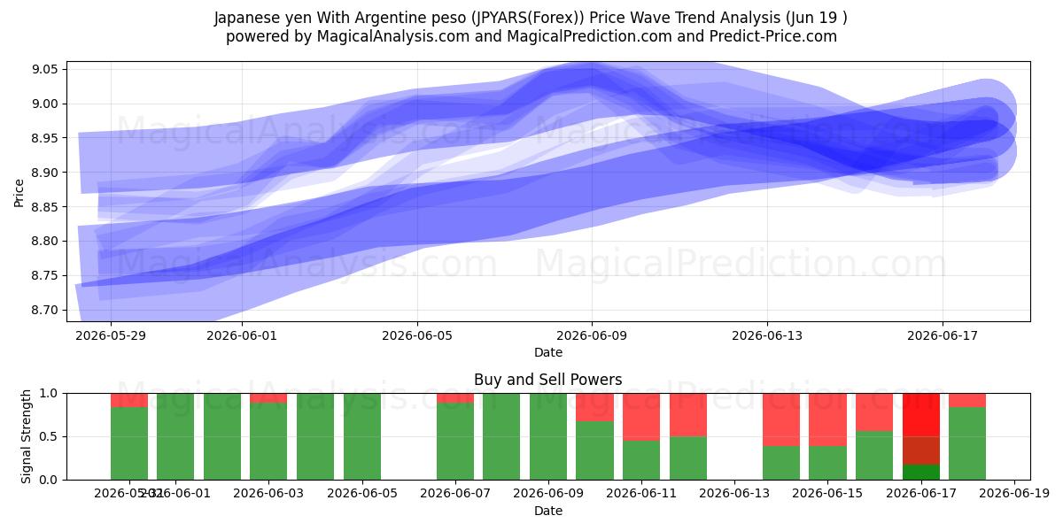  Yen japonais Avec peso argentin (JPYARS(Forex)) Support and Resistance area (18 Jun) 