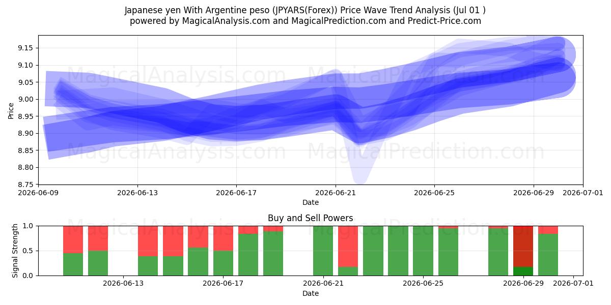  ین ژاپن با پزو آرژانتین (JPYARS(Forex)) Support and Resistance area (30 Jun) 