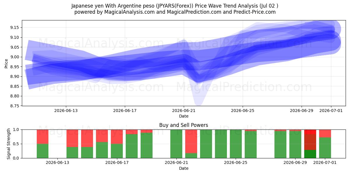  Japanischer Yen mit argentinischem Peso (JPYARS(Forex)) Support and Resistance area (01 Jul) 