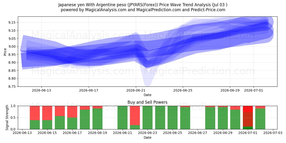  Japanse yen met Argentijnse peso (JPYARS(Forex)) Support and Resistance area (02 Jul) 