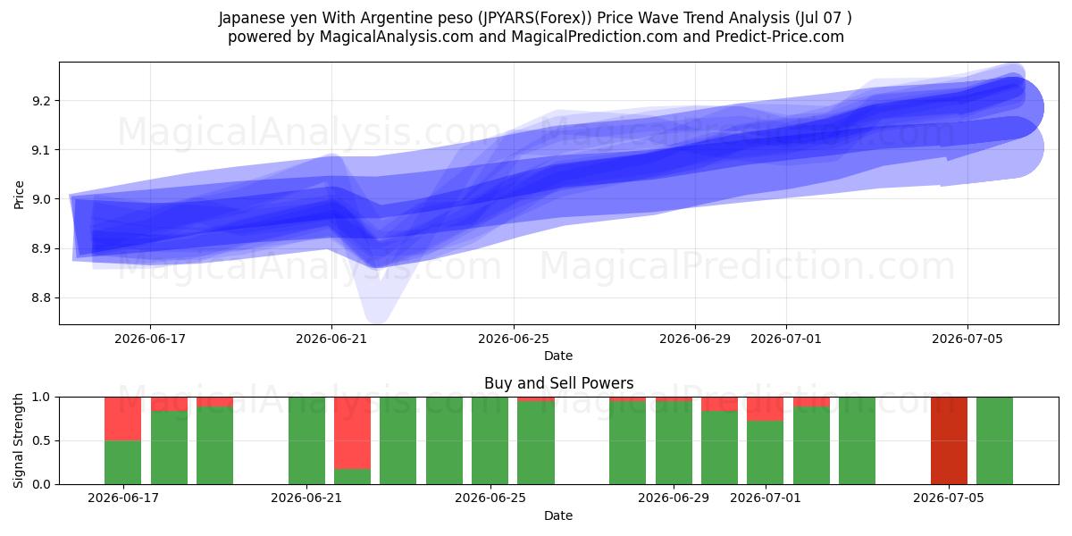  Японская иена к аргентинскому песо (JPYARS(Forex)) Support and Resistance area (06 Jul) 