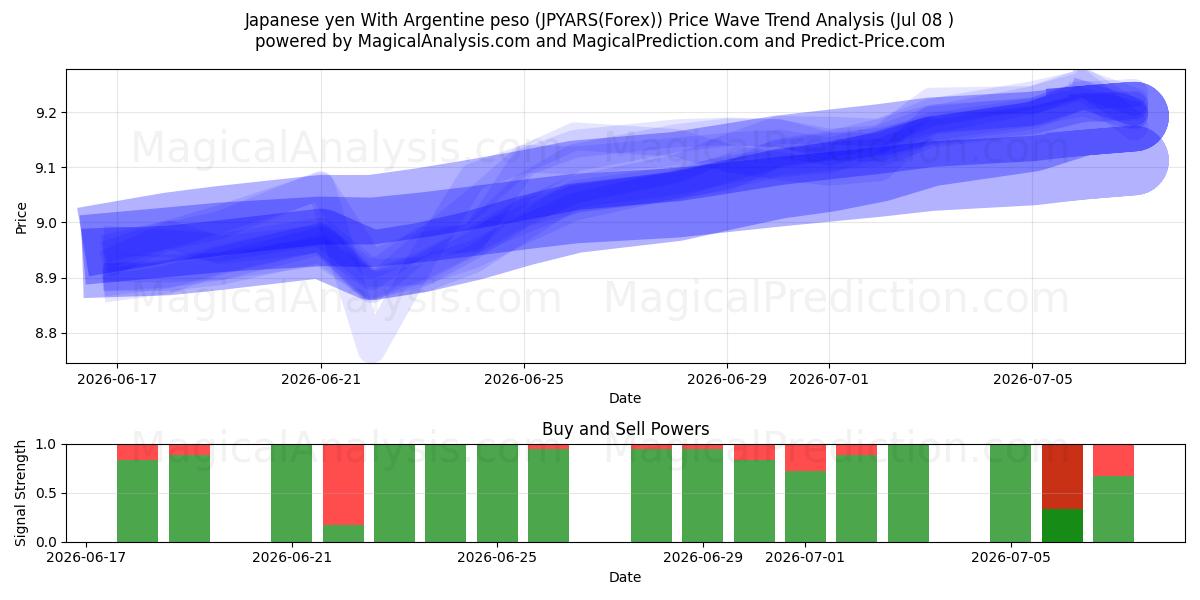 Japansk yen med argentinsk peso (JPYARS(Forex)) Support and Resistance area (07 Jul) 