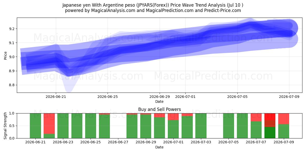  Yen japonais Avec peso argentin (JPYARS(Forex)) Support and Resistance area (09 Jul) 