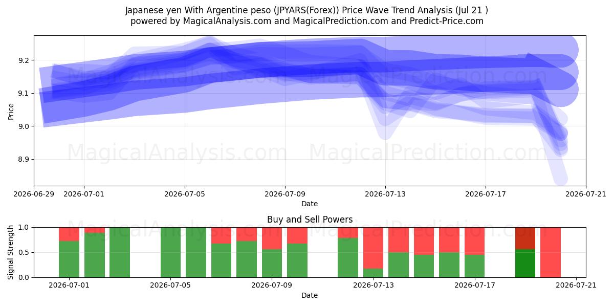  ین ژاپن با پزو آرژانتین (JPYARS(Forex)) Support and Resistance area (20 Jul) 
