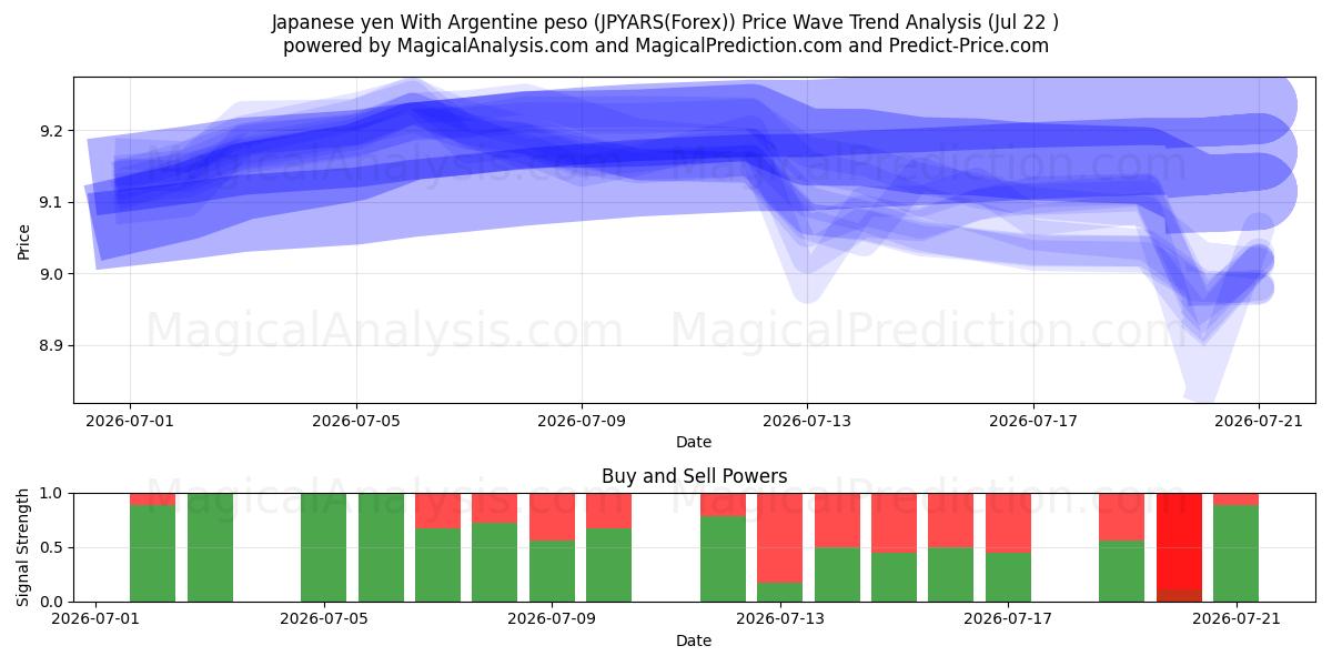  yen japonés con peso argentino (JPYARS(Forex)) Support and Resistance area (21 Jul) 
