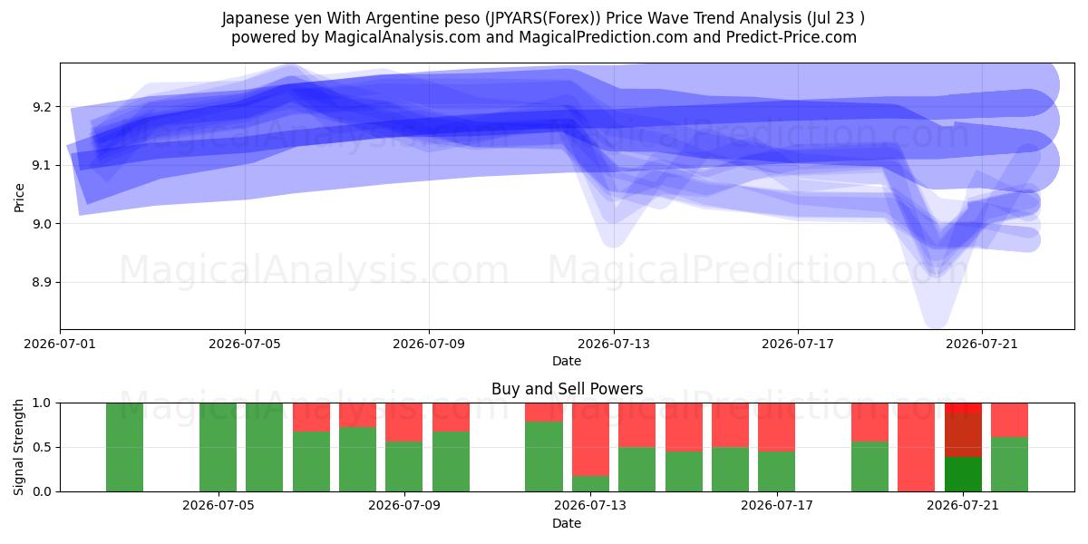  Japanischer Yen mit argentinischem Peso (JPYARS(Forex)) Support and Resistance area (22 Jul) 