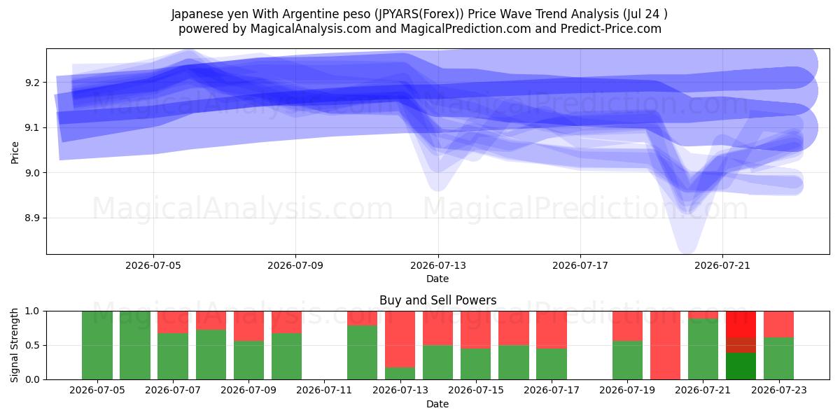  Japanin jeni Argentiinan pesolla (JPYARS(Forex)) Support and Resistance area (23 Jul) 