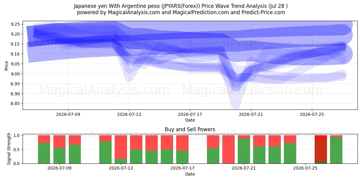  الين الياباني مع البيزو الأرجنتيني (JPYARS(Forex)) Support and Resistance area (27 Jul) 