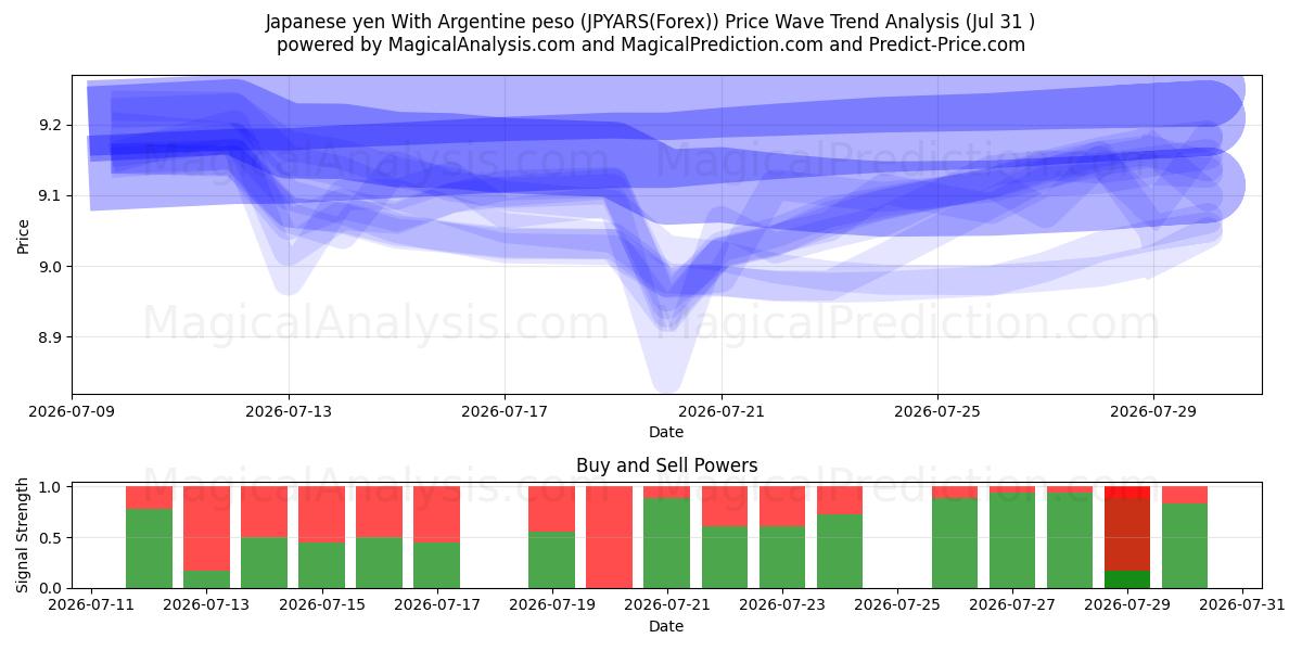  Yen japonais Avec peso argentin (JPYARS(Forex)) Support and Resistance area (30 Jul) 