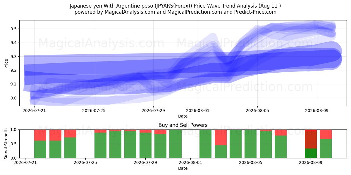  ین ژاپن با پزو آرژانتین (JPYARS(Forex)) Support and Resistance area (10 Aug) 