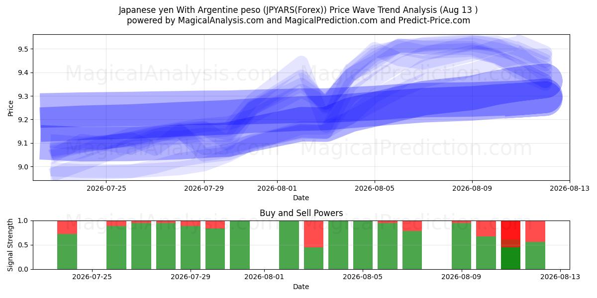  Yen giapponese Con peso argentino (JPYARS(Forex)) Support and Resistance area (12 Aug) 