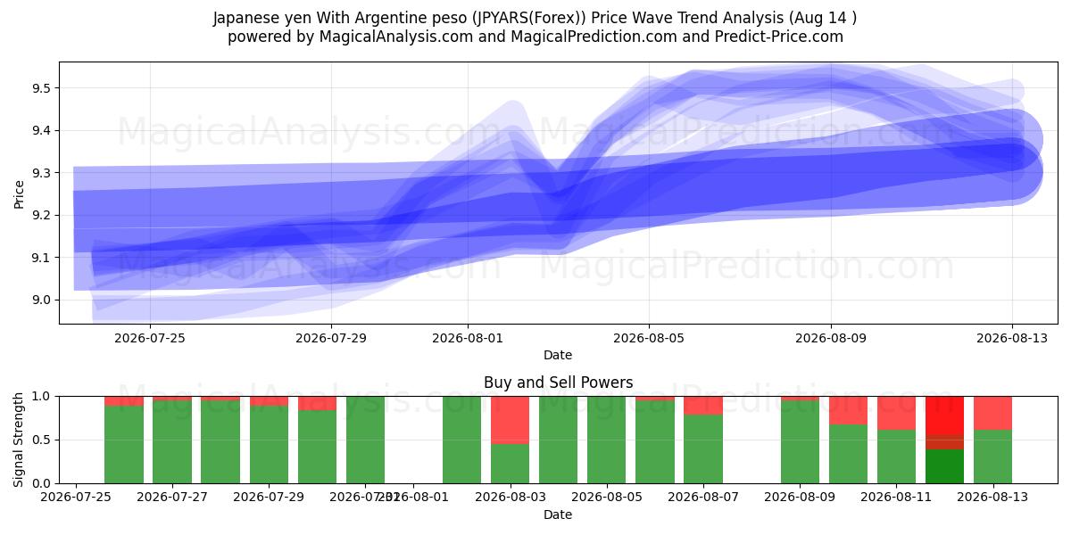 Japansk yen med argentinsk peso (JPYARS(Forex)) Support and Resistance area (13 Aug) 