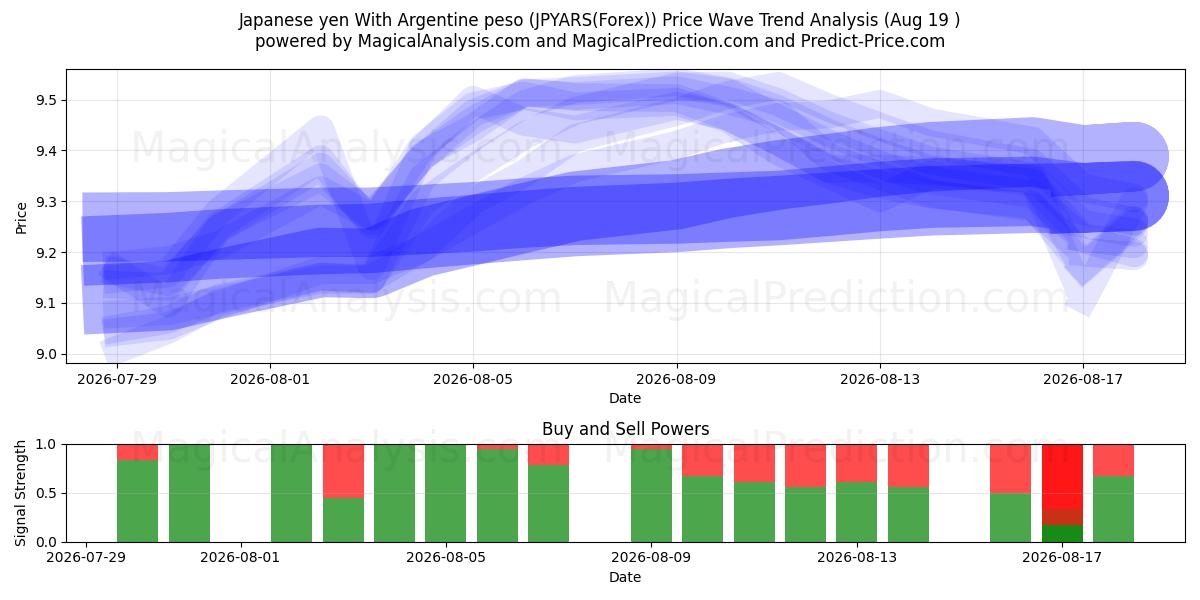  Japansk yen med argentinsk peso (JPYARS(Forex)) Support and Resistance area (18 Aug) 