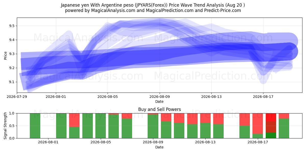  Японская иена к аргентинскому песо (JPYARS(Forex)) Support and Resistance area (19 Aug) 