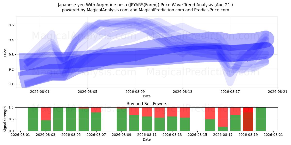  Yen japonais Avec peso argentin (JPYARS(Forex)) Support and Resistance area (20 Aug) 