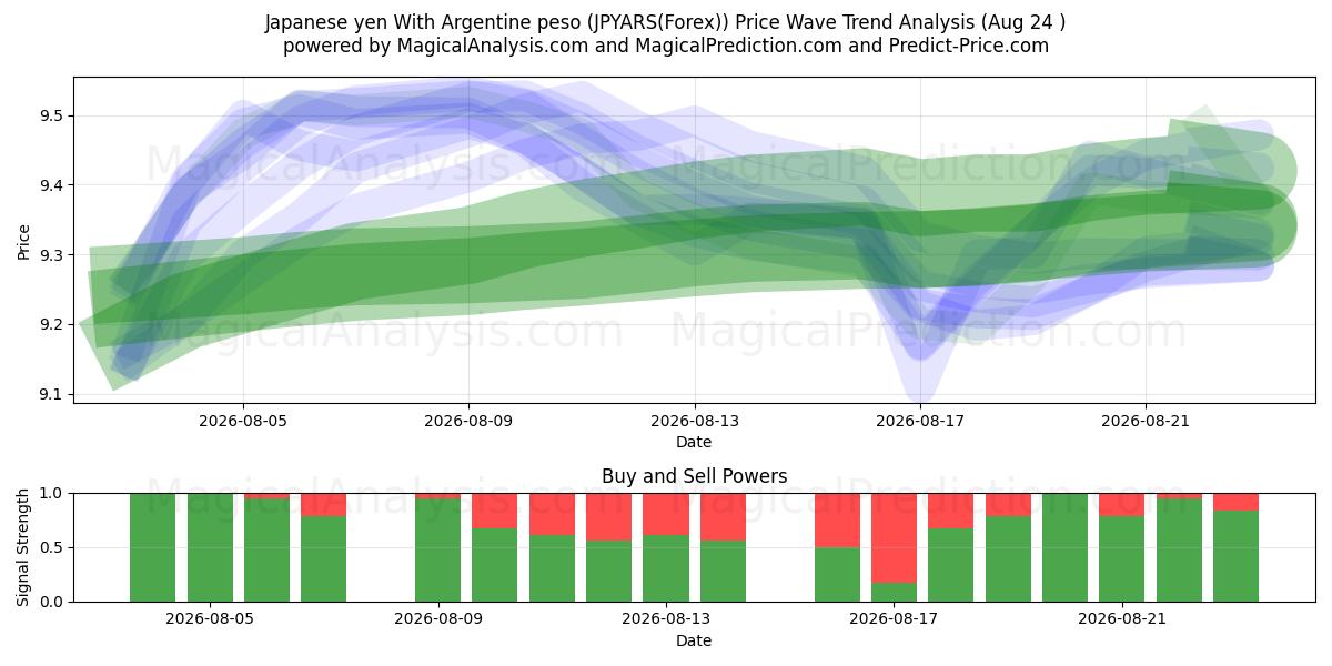 जापानी येन अर्जेंटीना पेसो के साथ (JPYARS(Forex)) Support and Resistance area (23 Aug) 