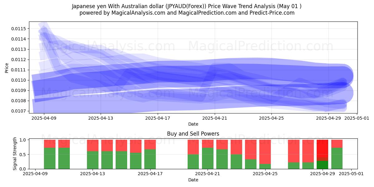  Yen giapponese Con dollaro australiano (JPYAUD(Forex)) Support and Resistance area (01 May) 