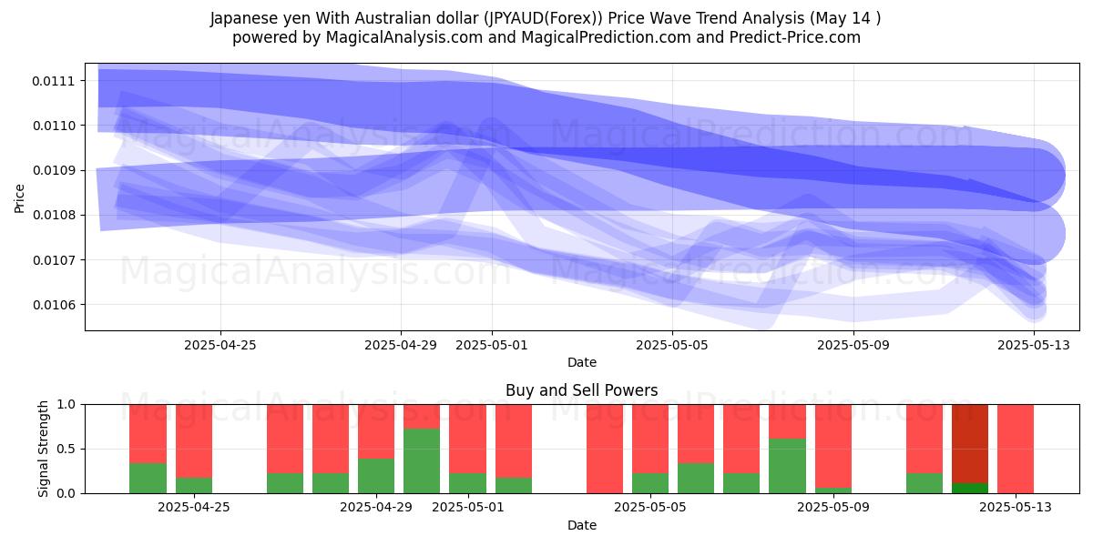  日元 兑 澳元 (JPYAUD(Forex)) Support and Resistance area (14 May) 