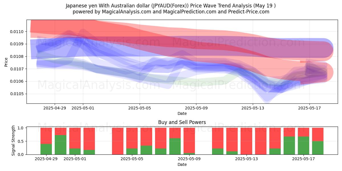  Yen giapponese Con dollaro australiano (JPYAUD(Forex)) Support and Resistance area (19 May) 