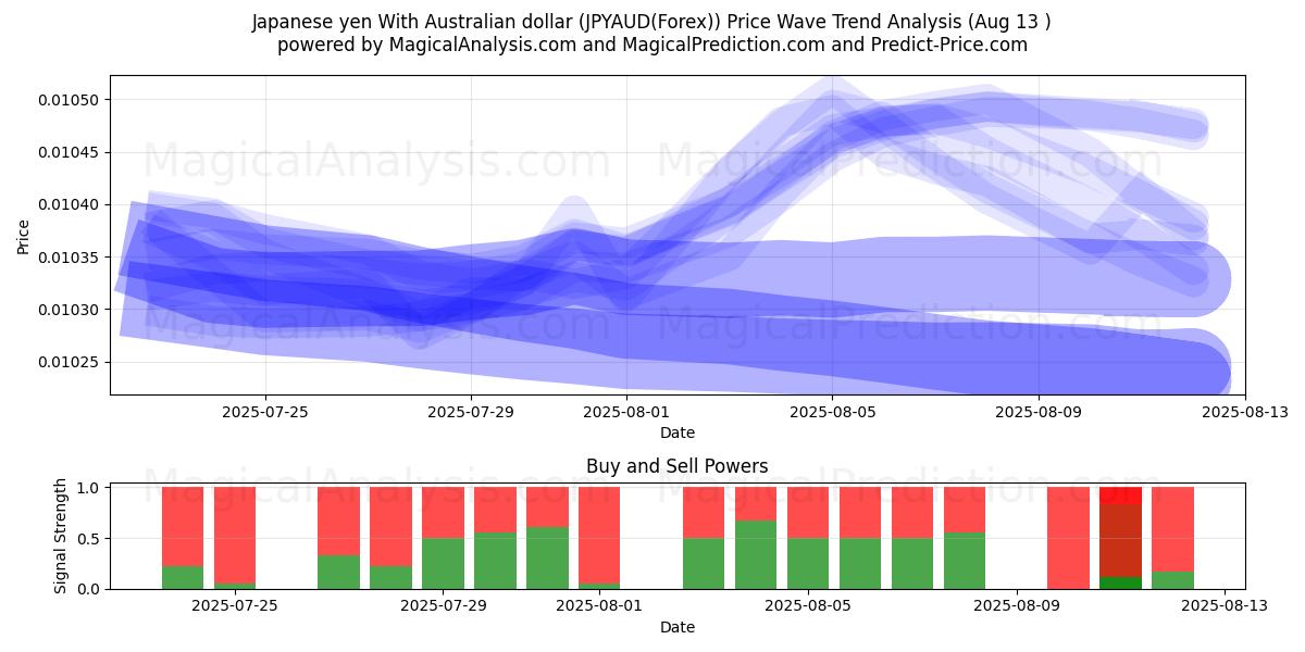  Yen japonais Avec dollar australien (JPYAUD(Forex)) Support and Resistance area (11 Aug) 