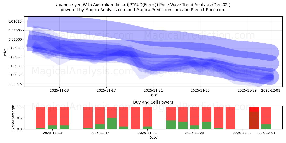 Japanese yen With Australian dollar (JPYAUD(Forex)) Support and Resistance area (01 Dec) 