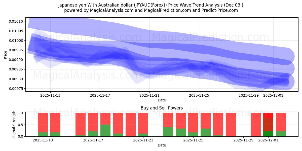  الين الياباني مقابل الدولار الأسترالي (JPYAUD(Forex)) Support and Resistance area (02 Dec) 