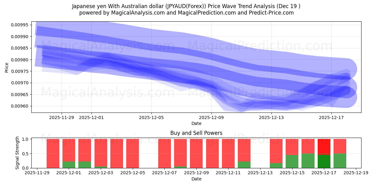  Японская иена к австралийскому доллару (JPYAUD(Forex)) Support and Resistance area (18 Dec) 