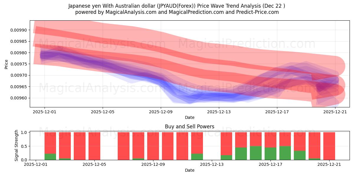  日本円 オーストラリアドルの場合 (JPYAUD(Forex)) Support and Resistance area (21 Dec) 