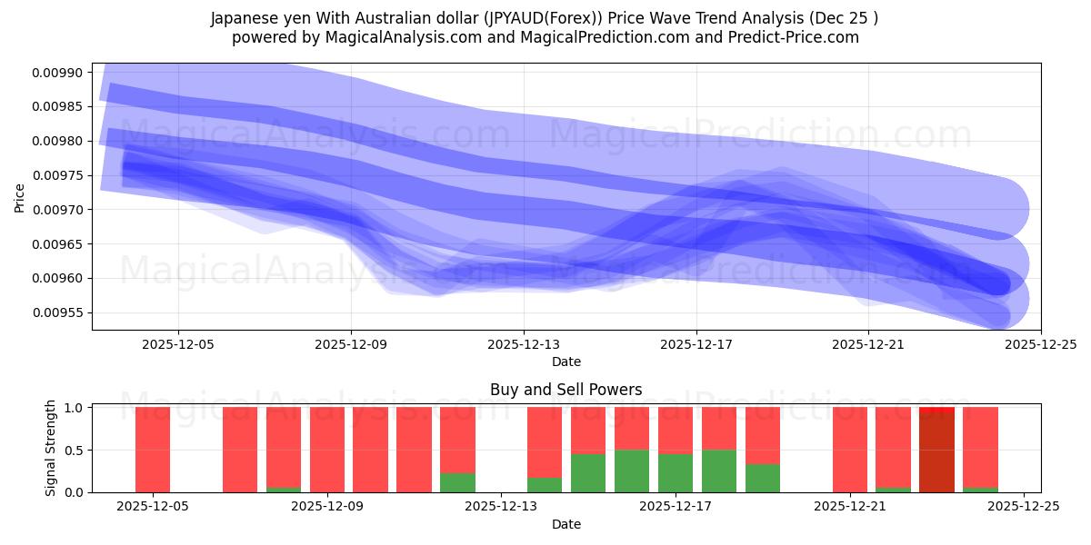  Iene japonês com dólar australiano (JPYAUD(Forex)) Support and Resistance area (24 Dec) 
