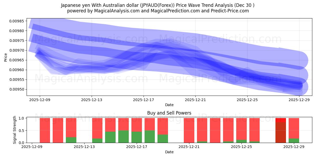  Japon Yeni Avustralya Doları ile (JPYAUD(Forex)) Support and Resistance area (29 Dec) 