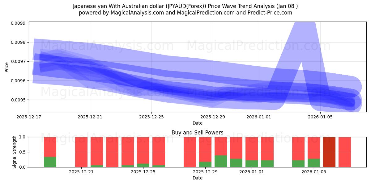  Japon Yeni Avustralya Doları ile (JPYAUD(Forex)) Support and Resistance area (07 Jan) 