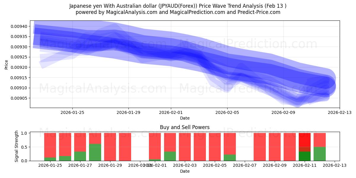  Japon Yeni Avustralya Doları ile (JPYAUD(Forex)) Support and Resistance area (12 Feb) 