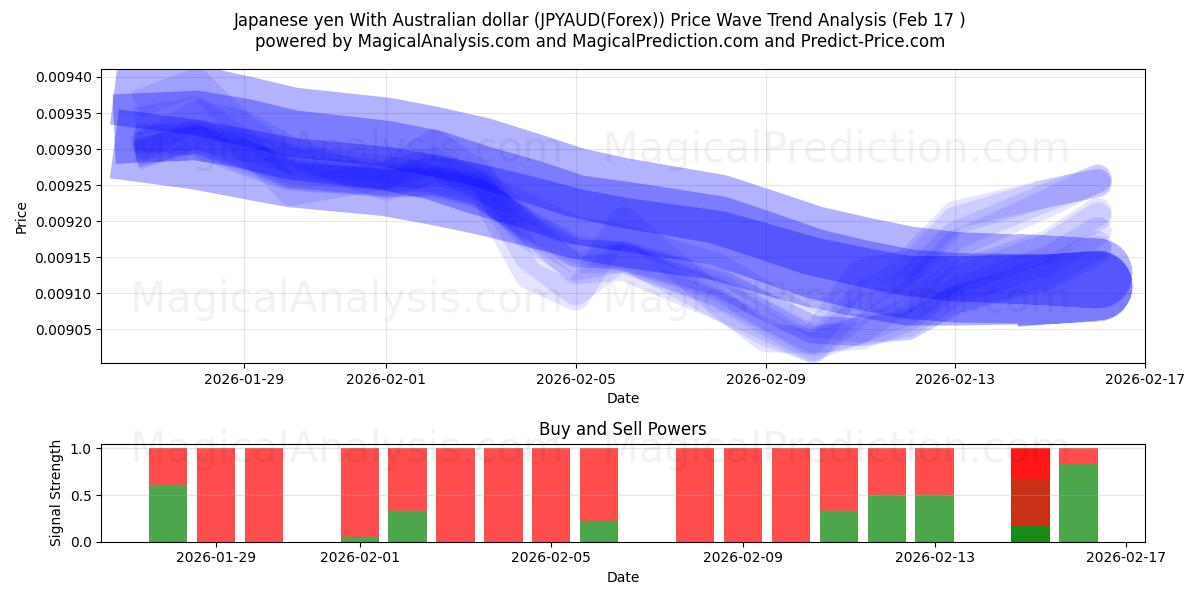  일본 엔 호주 달러로 (JPYAUD(Forex)) Support and Resistance area (16 Feb) 