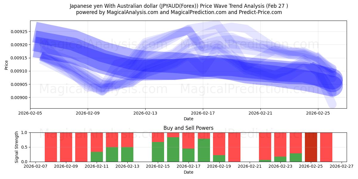  Japanse yen met Australische dollar (JPYAUD(Forex)) Support and Resistance area (26 Feb) 