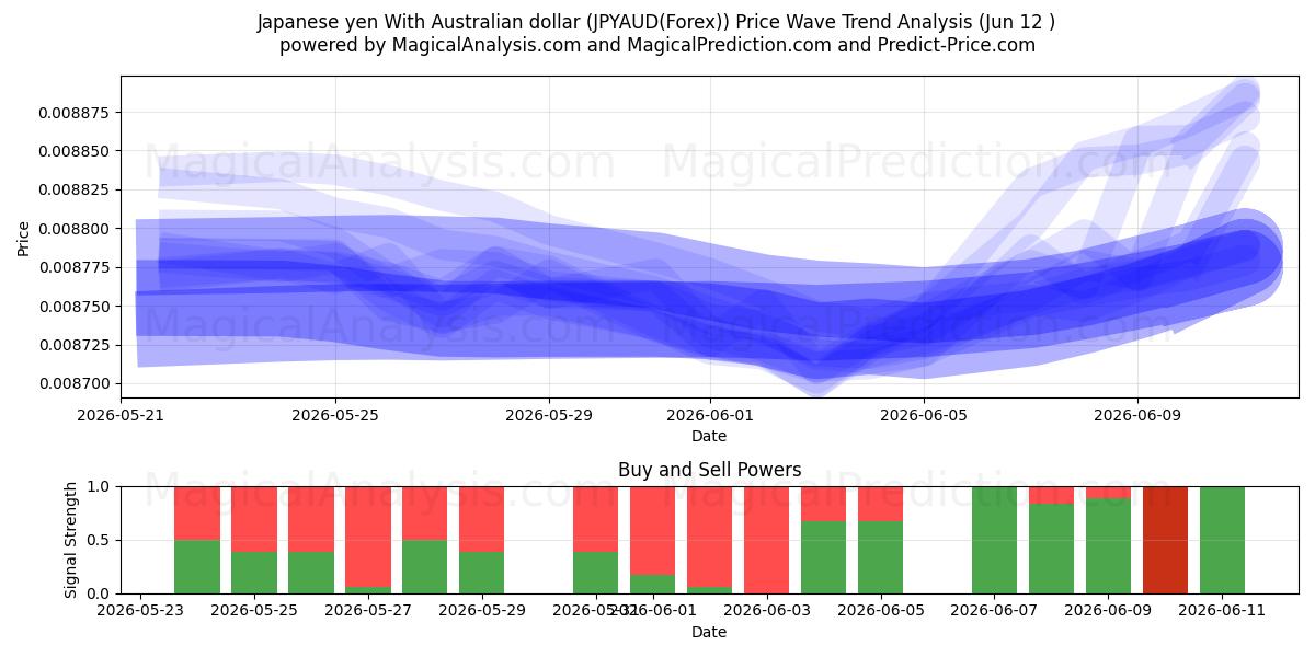  Japanischer Yen mit australischem Dollar (JPYAUD(Forex)) Support and Resistance area (31 May) 