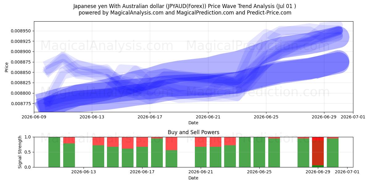  Japanischer Yen mit australischem Dollar (JPYAUD(Forex)) Support and Resistance area (30 Jun) 