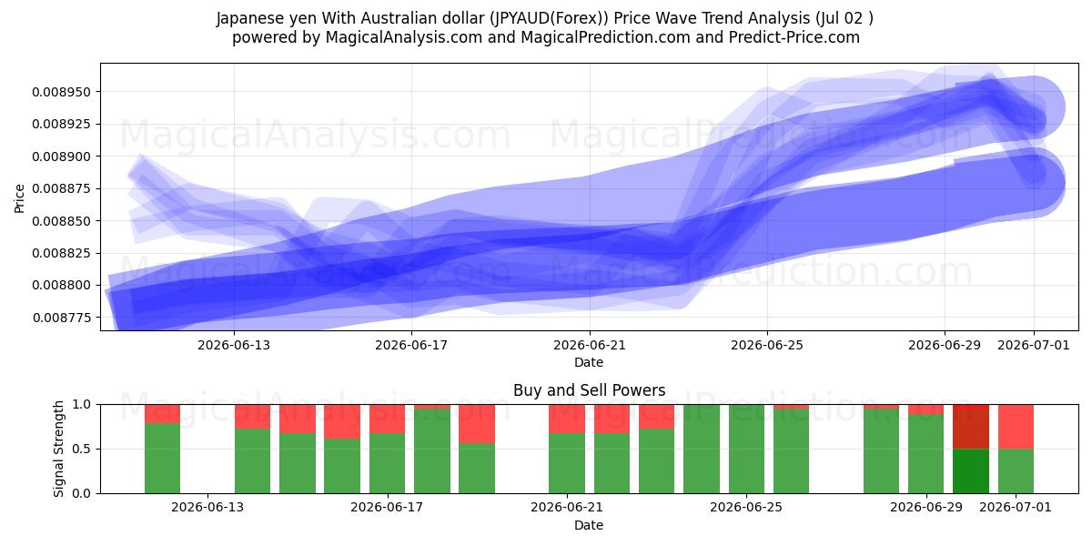  Japanske yen med australske dollar (JPYAUD(Forex)) Support and Resistance area (01 Jul) 