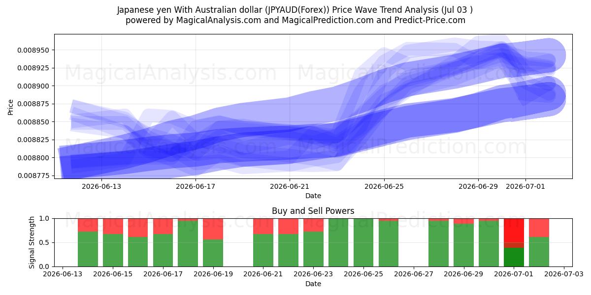  yen japonés con dólar australiano (JPYAUD(Forex)) Support and Resistance area (02 Jul) 